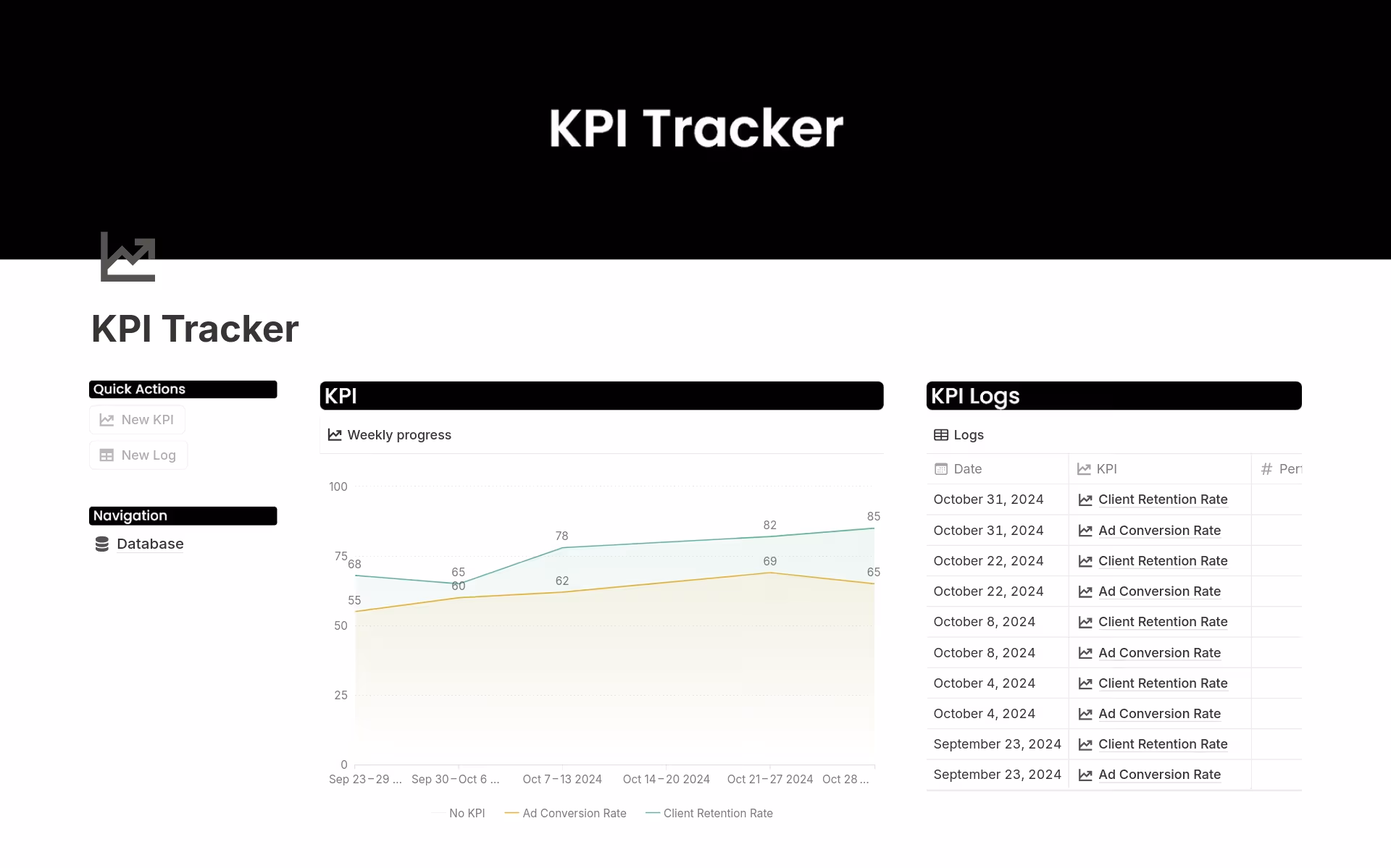 A KPI tracker template with a chart and logs in Notion